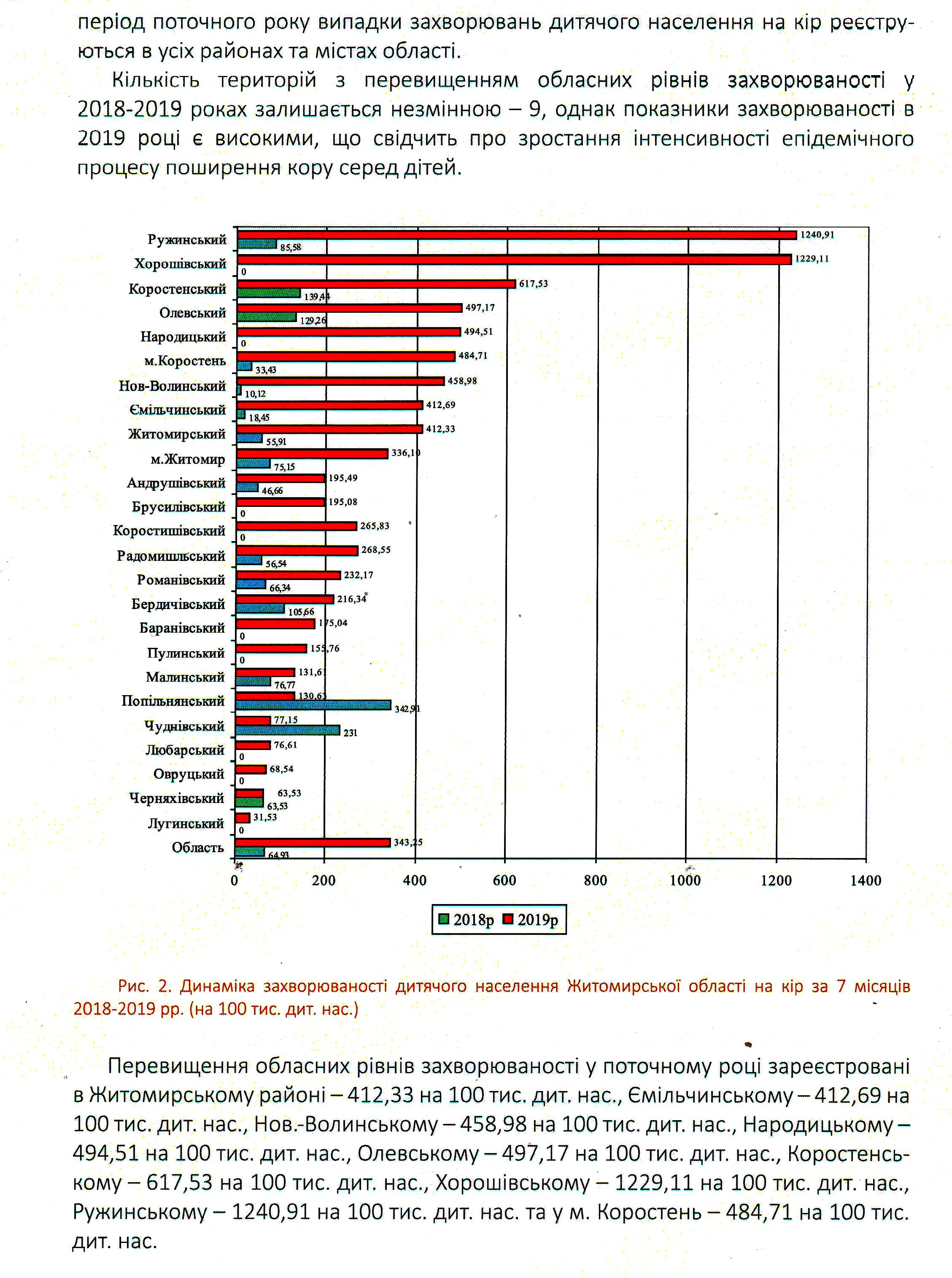 Динаміка захворюваності дітей на кір за 7 міс 2018-2019рр