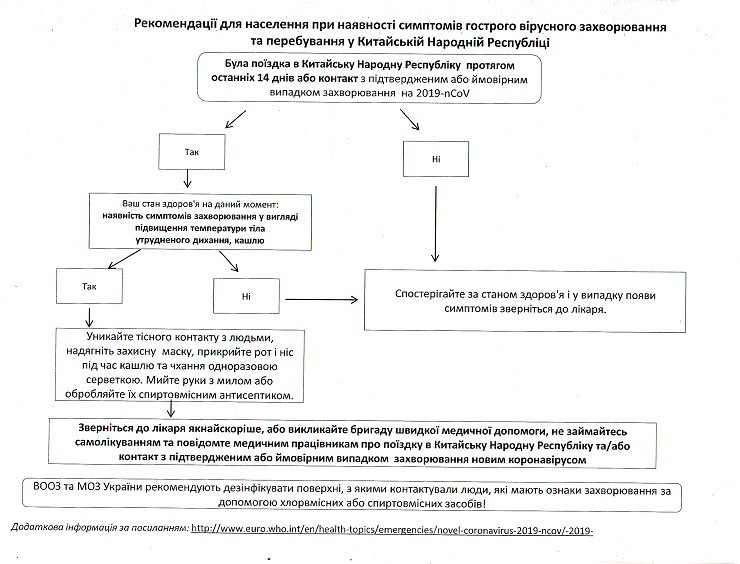 Рекомендації при наявності симптомів коронавіруса