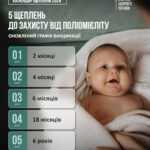 5 щеплень до захисту від поліомієліту 5 щеплень до захисту від поліомієліту